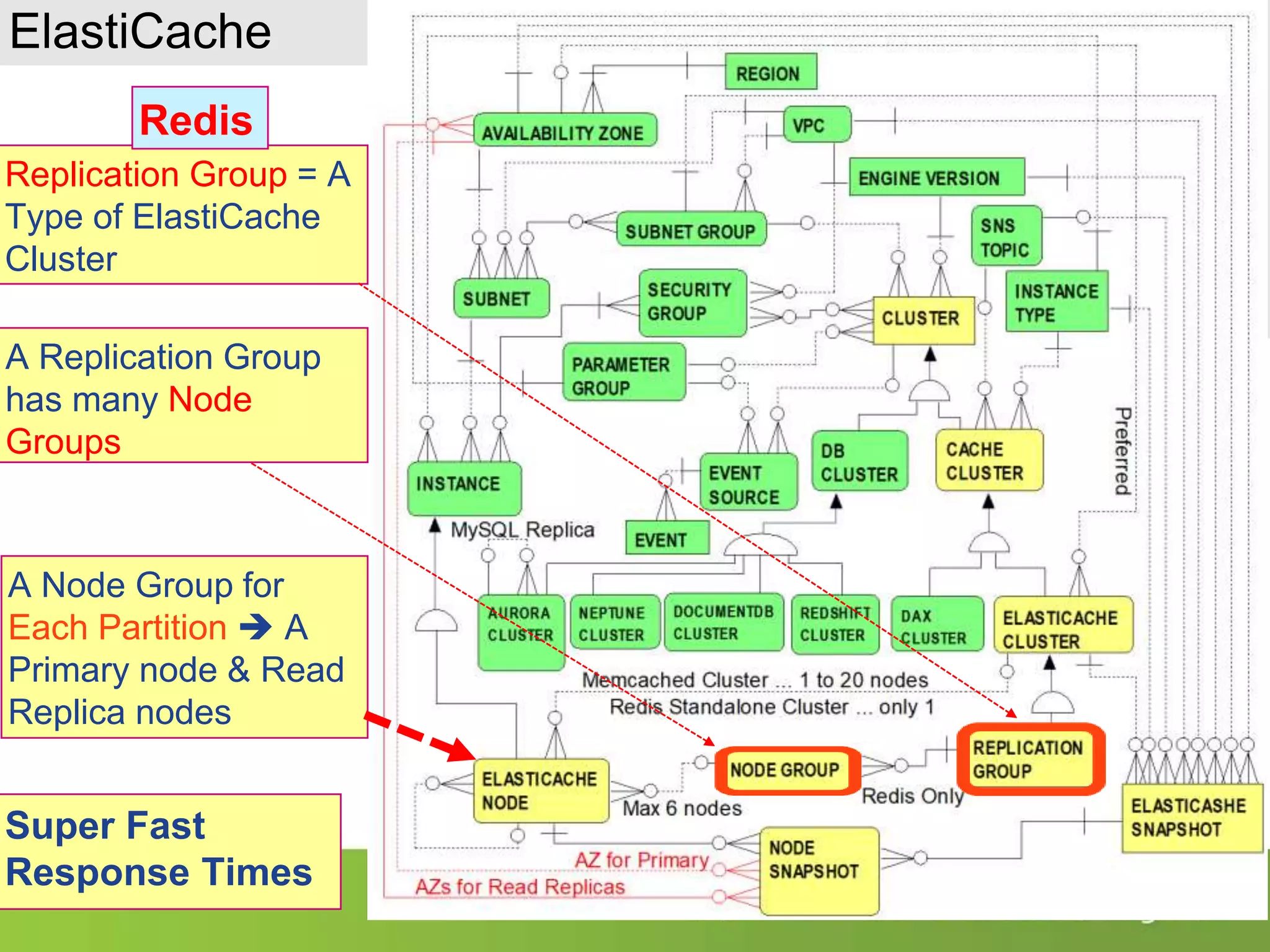 ElastiCache Super Fast Response Times Replication Group = A Type of ElastiCache Cluster Redis A Replication Group has many Node Groups A Node Group for Each Partition  A Primary node & Read Replica nodes 