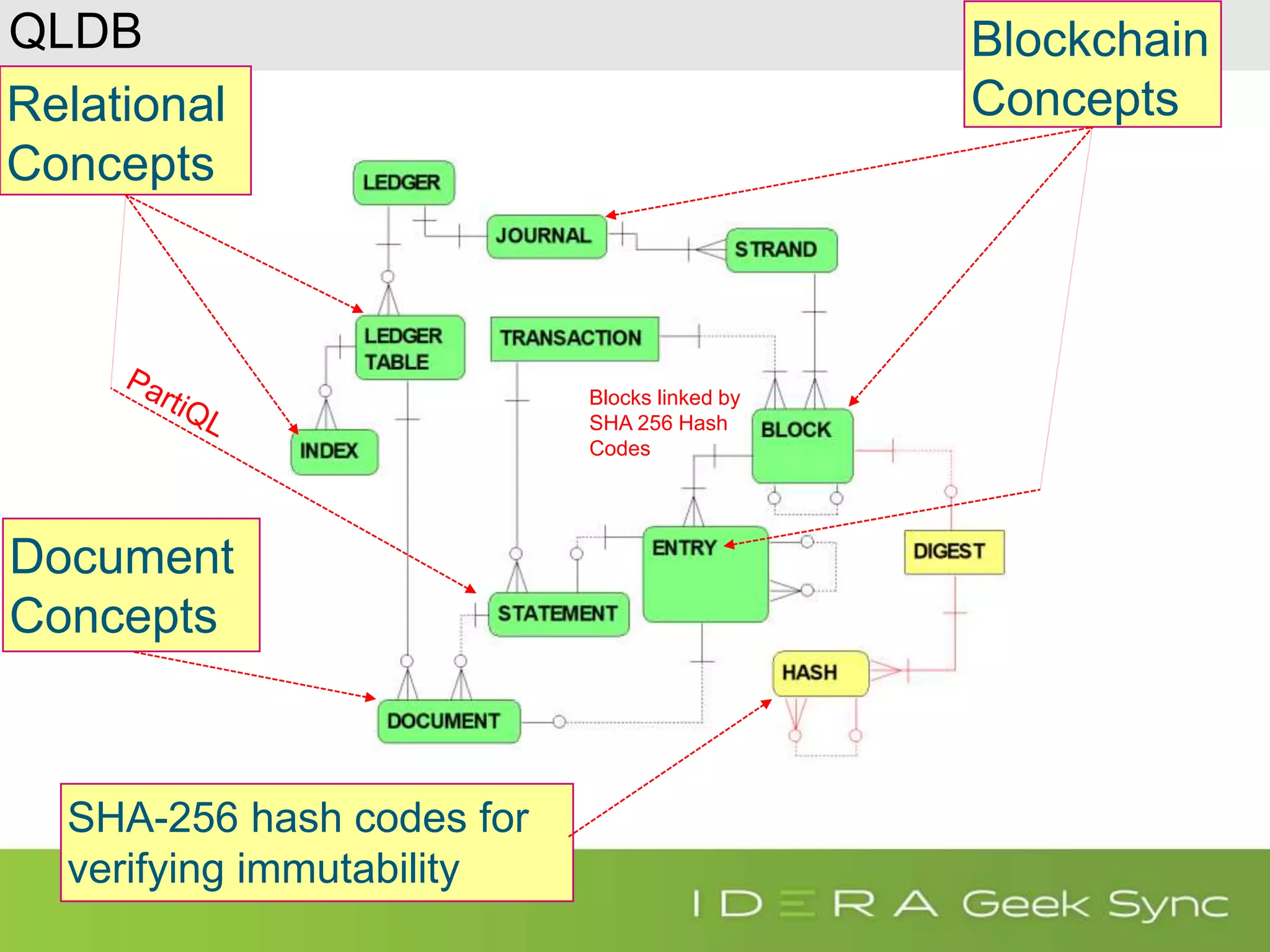 QLDB Relational Concepts Document Concepts SHA-256 hash codes for verifying immutability Blockchain Concepts Blocks linked by SHA 256 Hash Codes 