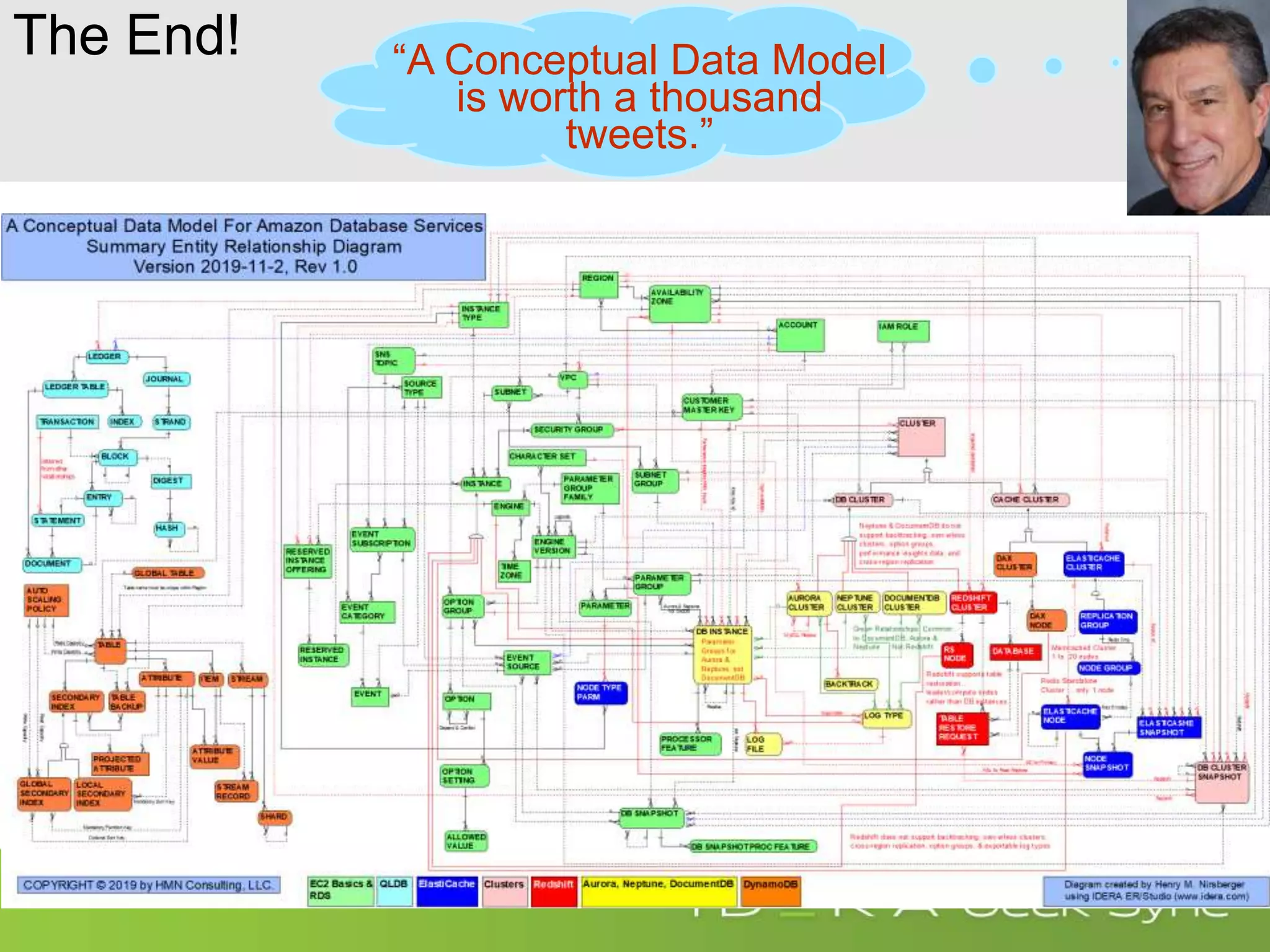 The End! 1“A Conceptual Data Model is worth a thousand tweets.” 