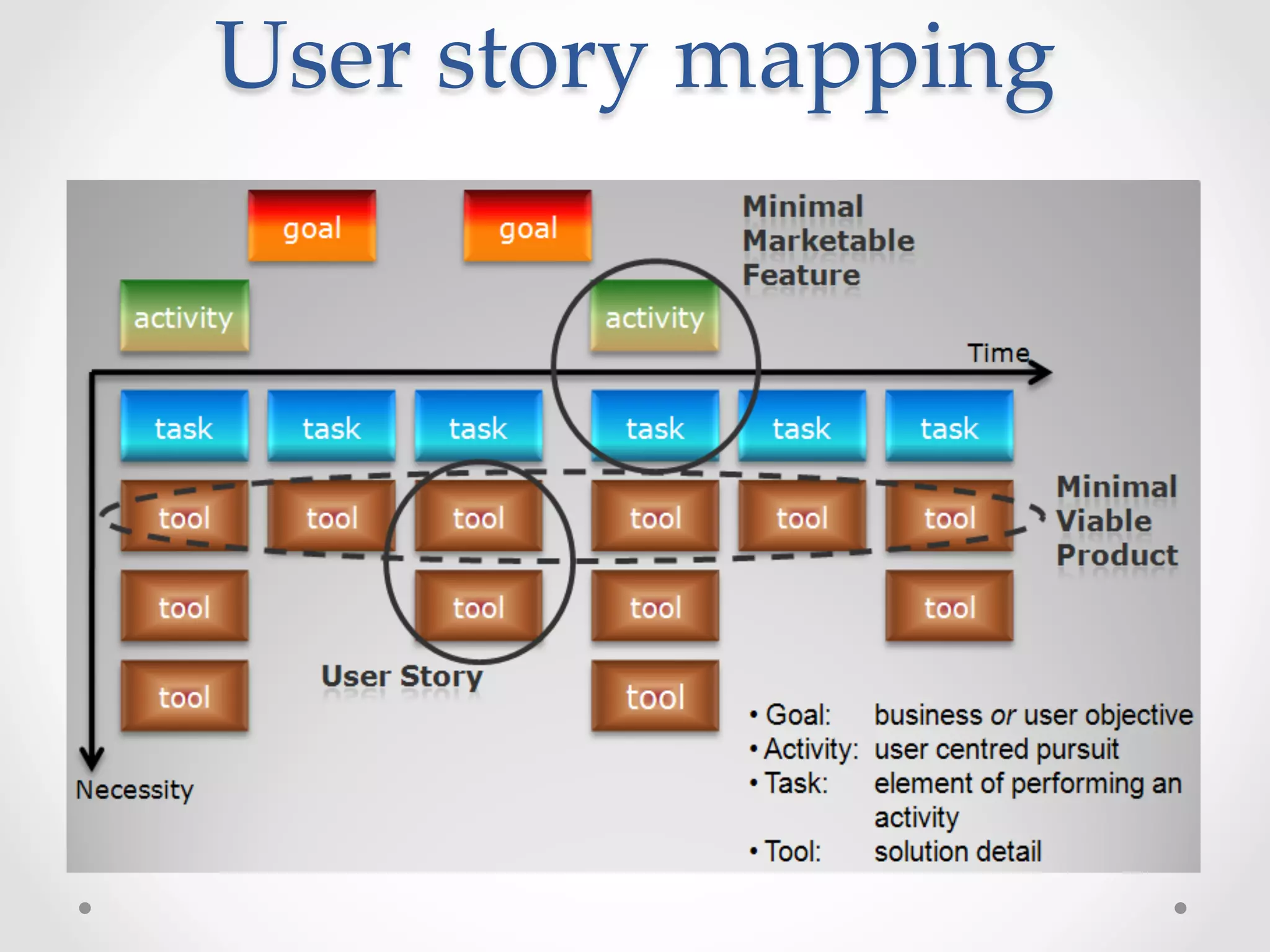 User  story  mapping	
 