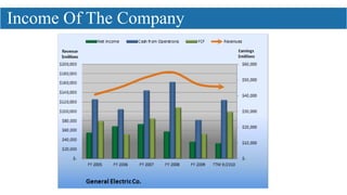 Income Of The Company
 
