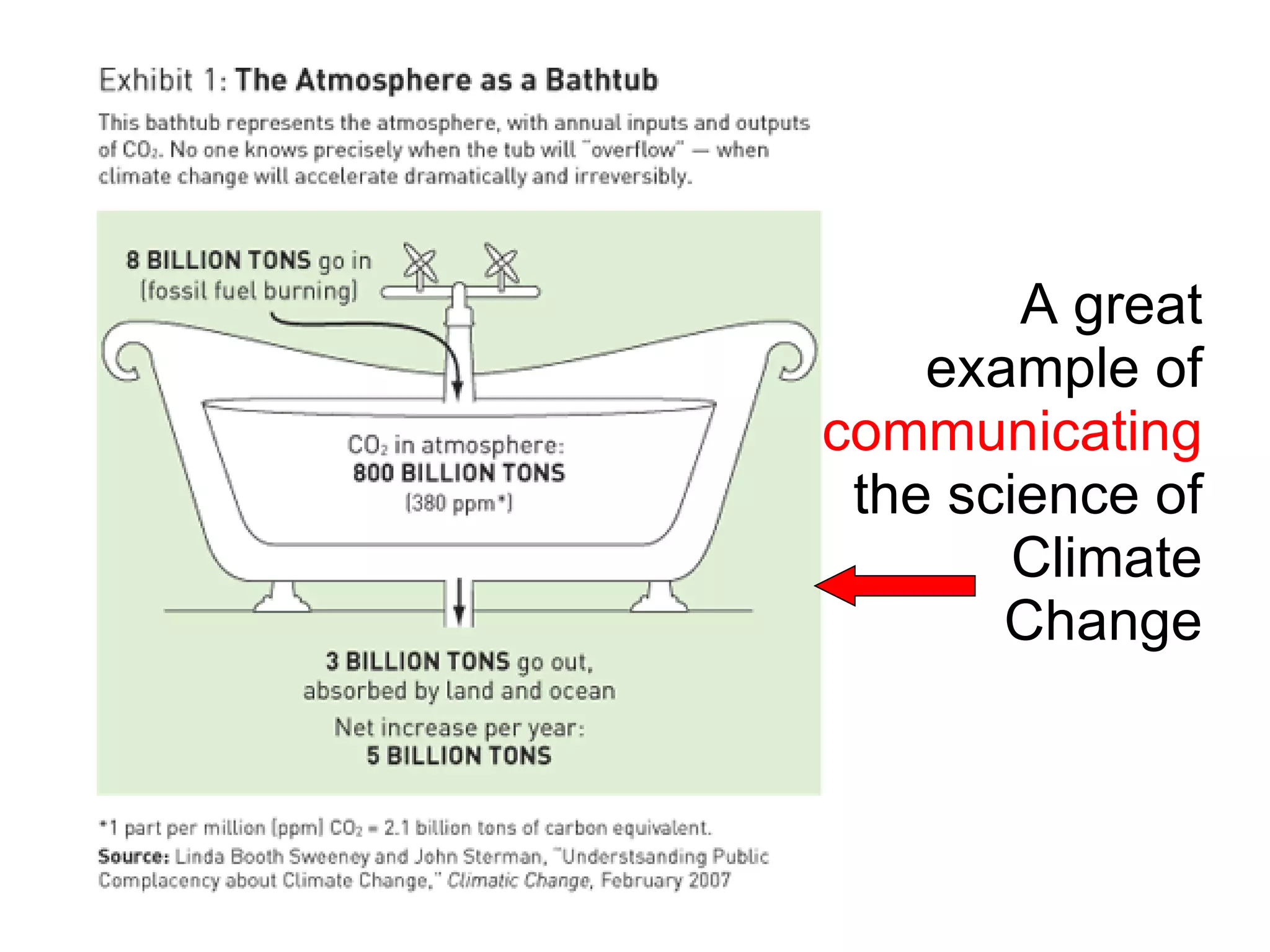 A great example of  communicating  the science of Climate Change 