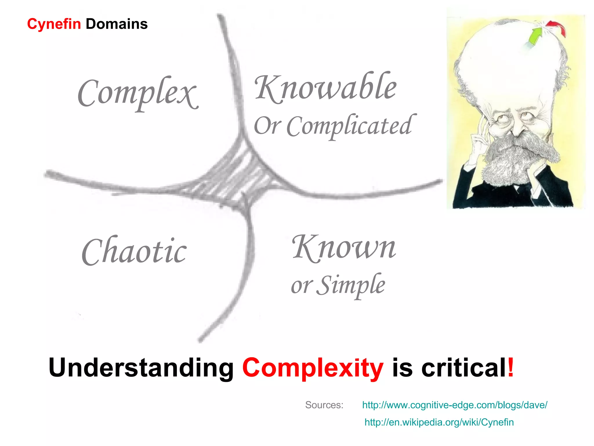 Understanding  Complexity  is critical ! Sources:   http://www.cognitive-edge.com/blogs/dave/ http://en.wikipedia.org/wiki/Cynefin Known  or Simple Knowable  Or Complicated Complex Chaotic Cynefin  Domains 