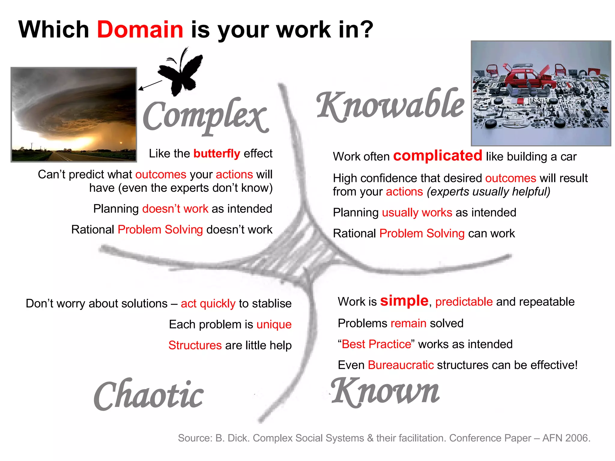 Known Knowable Complex Chaotic Which  Domain  is your work in? Like the  butterfly  effect Can’t predict what  outcomes  your  actions  will have (even the experts don’t know) Planning  doesn’t work  as intended Rational  Problem Solving  doesn’t work Work often  complicated  like building a car High confidence that desired  outcomes  will result from your  actions  (experts usually helpful) Planning  usually works  as intended Rational  Problem Solving  can work Work is  simple ,  predictable  and repeatable Problems  remain  solved “ Best Practice ” works as intended Even  Bureaucratic  structures can be effective! Don’t worry about solutions –  act quickly  to stablise Each problem is  unique Structures  are little help Source: B. Dick. Complex Social Systems & their facilitation. Conference Paper – AFN 2006. 