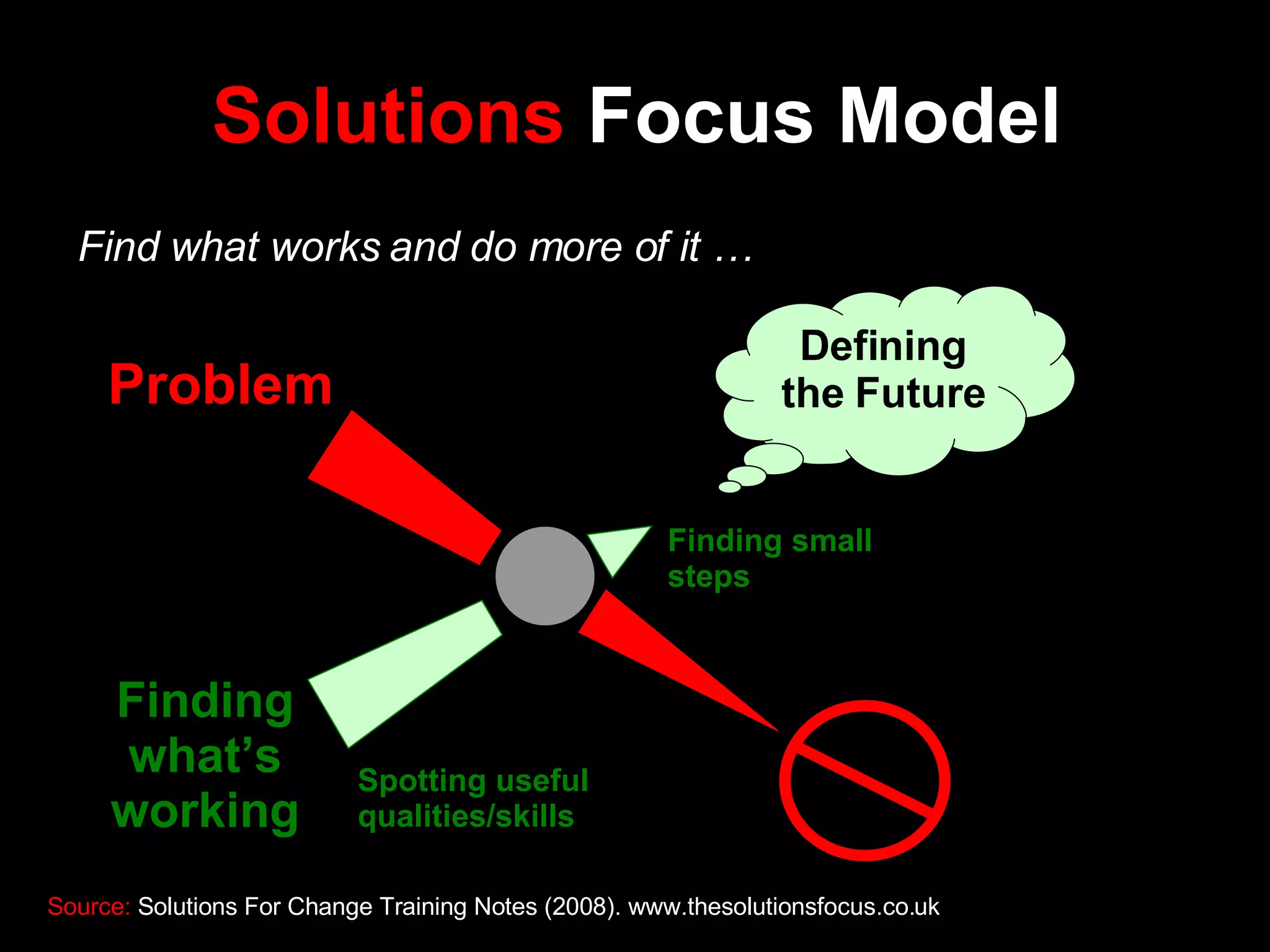 Solutions  Focus Model Find what works and do more of it … Problem Defining the Future Finding what’s working Spotting useful qualities/skills Finding small steps switchover Source:  Solutions For Change Training Notes (2008). www.thesolutionsfocus.co.uk  