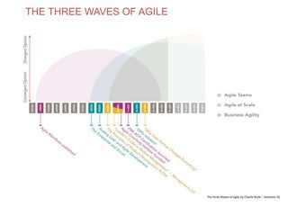 THE THREE WAVES OF AGILE
The three Waves of Agile by Charlie Rudd – Solutions IQ
www.theagilecontactcentre.com.au
 