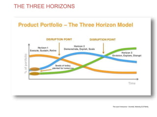 THE THREE HORIZONS
The Lean Enterprise – Humble, Molesky & O’Reilly
 