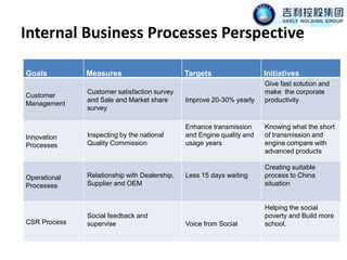 Internal Business Processes Perspective