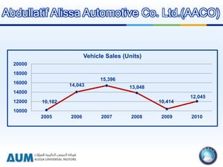 10,182
14,043
15,396
13,848
10,414
12,045
10000
12000
14000
16000
18000
20000
2005 2006 2007 2008 2009 2010
Vehicle Sales (Units)
Abdullatif Alissa Automotive Co. Ltd.(AACO)
 