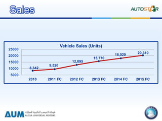 8,342
9,520
12,895
15,770
18,020 20,310
5000
10000
15000
20000
25000
2010 2011 FC 2012 FC 2013 FC 2014 FC 2015 FC
Vehicle Sales (Units)
Sales
 