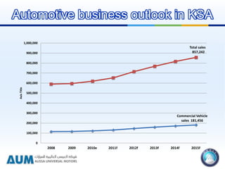 Automotive business outlook in KSA
Commercial Vehicle
sales 181,456
Total sales
857,242
0
100,000
200,000
300,000
400,000
500,000
600,000
700,000
800,000
900,000
1,000,000
2008 2009 2010e 2011f 2012f 2013f 2014f 2015f
AxisTitle
 
