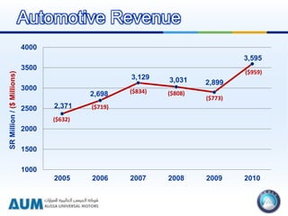 2,371
2,698
3,129 3,031 2,899
3,595
1000
1500
2000
2500
3000
3500
4000
2005 2006 2007 2008 2009 2010
SRMillion/($Millions)
($632)
($719)
($834) ($808)
($773)
($959)
Automotive Revenue
 