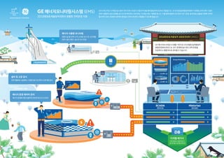 GE 에너지모니터링시스템(EMS), 2018평창동계올림픽대회의 원활한 전력운영 지원