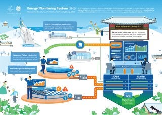 Energy Monitoring System(EMS), Transform the Olympic Winter Games PyeongChang 2018