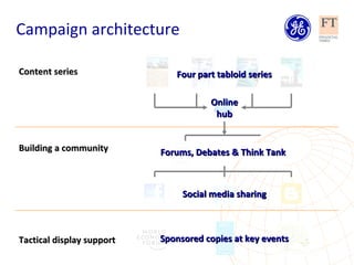 Campaign architecture Content series Building a community Tactical display support Four part tabloid series Online hub Soc...