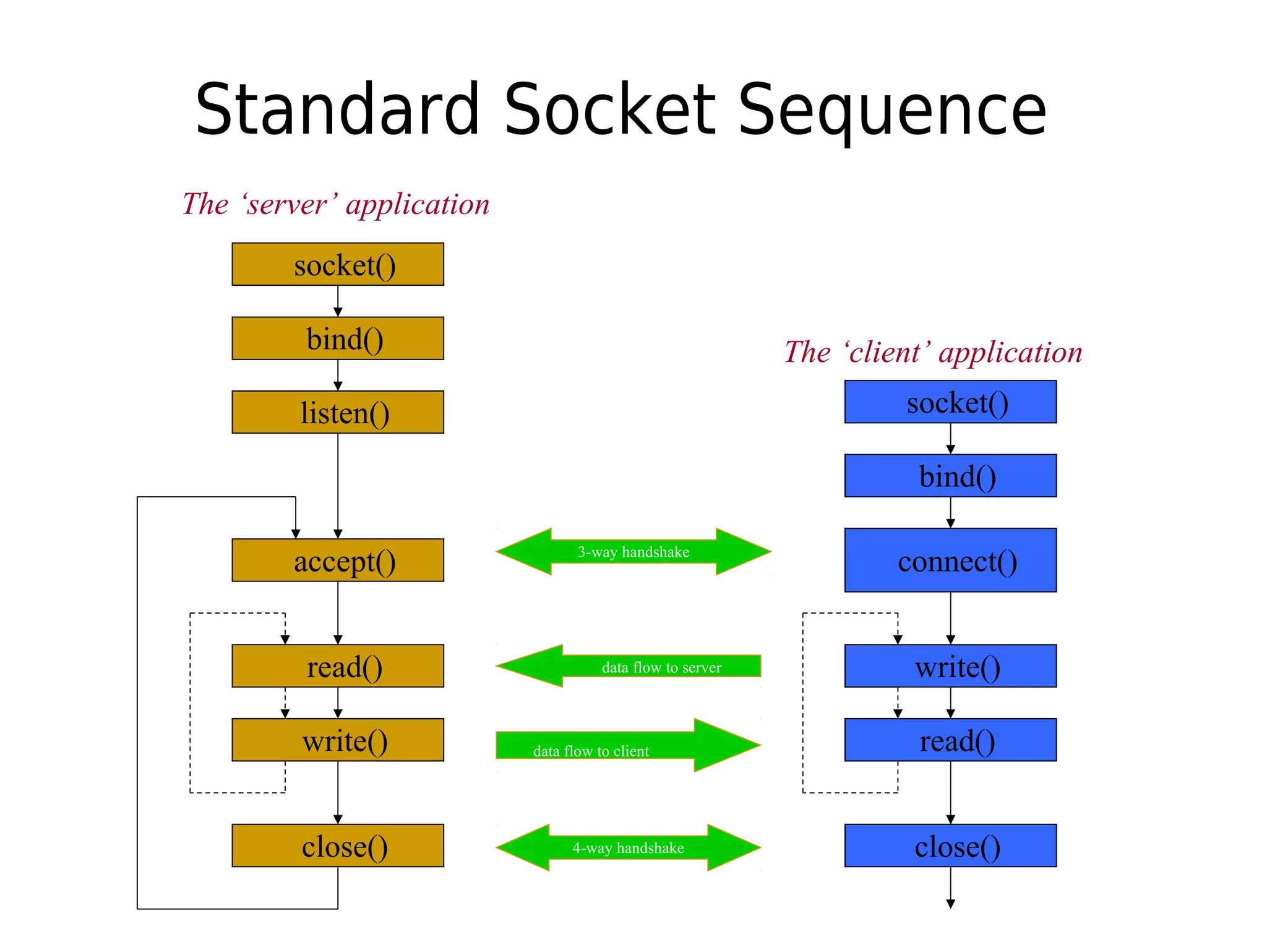 socket()
bind()
listen()
accept()
read()
write()
close()
socket()
bind()
connect()
write()
read()
close()
The ‘server’ application
The ‘client’ application
3-way handshake
data flow to server
data flow to client
4-way handshake
Standard Socket Sequence
 