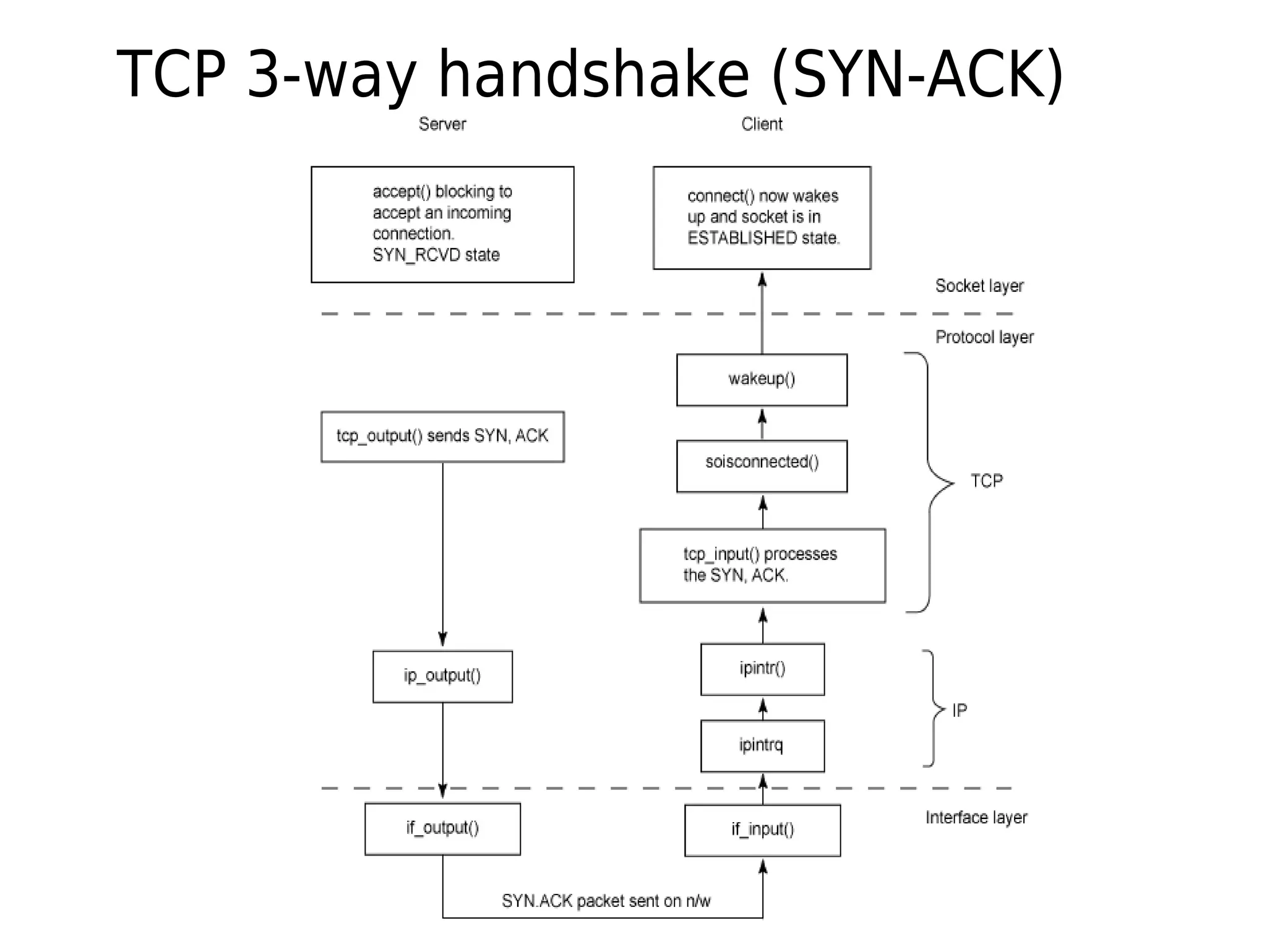 TCP 3-way handshake (SYN-ACK)
 