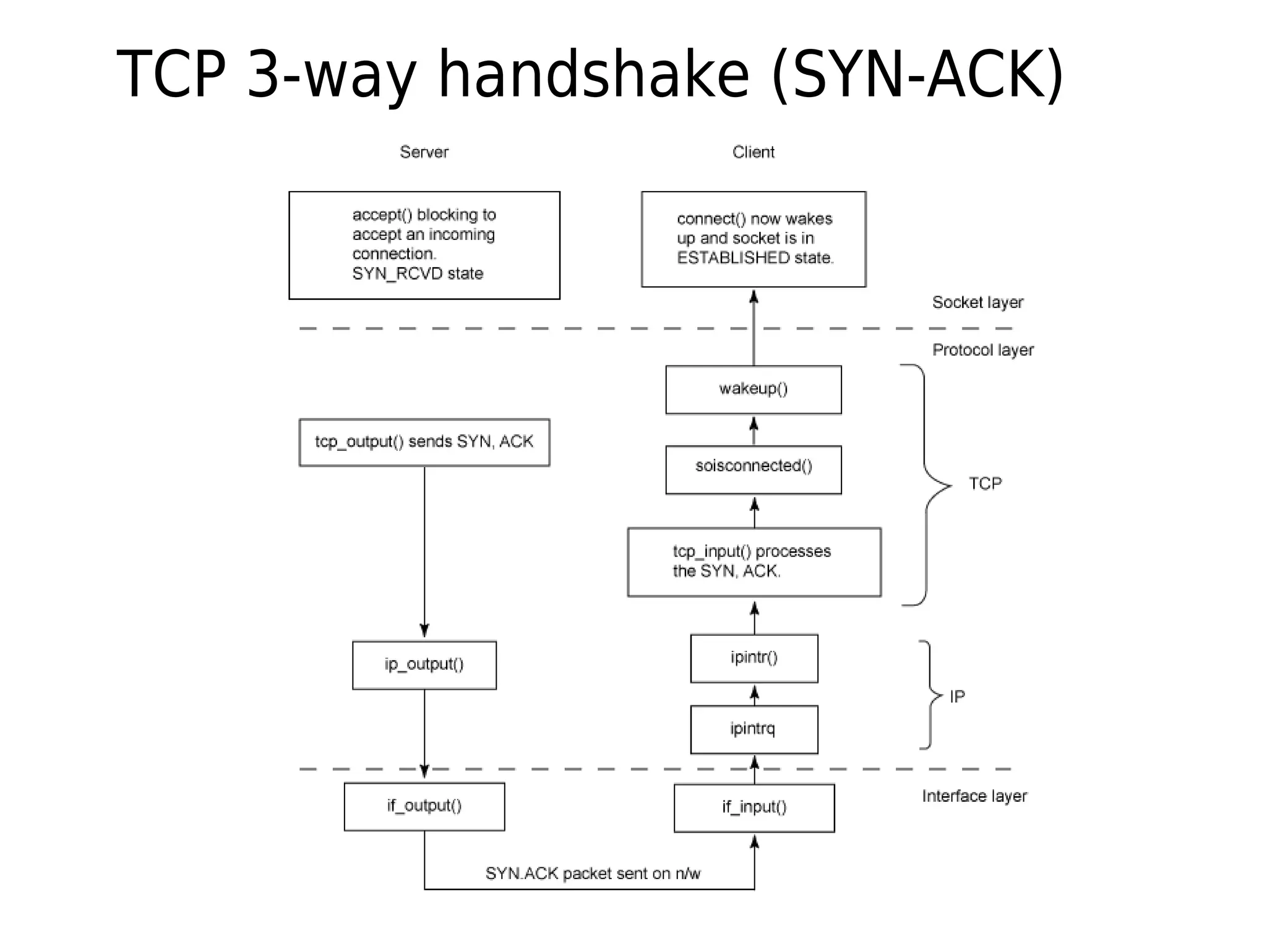 TCP 3-way handshake (SYN-ACK)
 