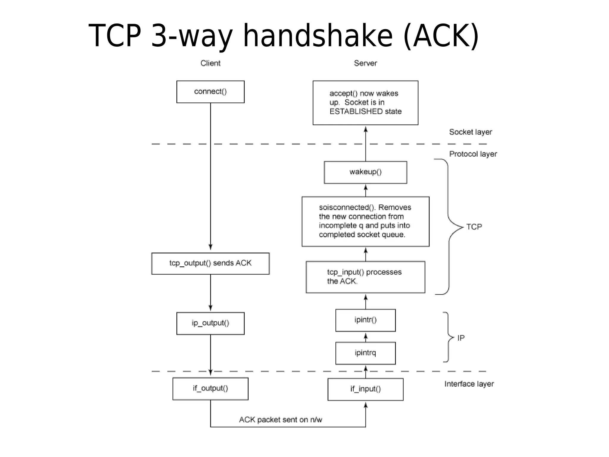TCP 3-way handshake (ACK)
 
