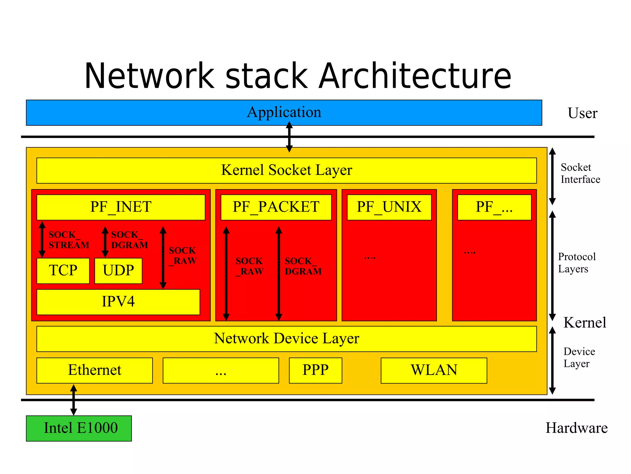 Network stack Architecture
Kernel Socket Layer
User
Kernel
UDP
Hardware
Application
Intel E1000
Ethernet
PF_INET
TCP
Network Device Layer
IPV4
SOCK_
STREAM
SOCK_
DGRAM
SOCK
_RAW
PF_PACKET
SOCK
_RAW
SOCK_
DGRAM
PF_UNIX PF_...
….
….
Socket
Interface
Protocol
Layers
... PPP WLAN
Device
Layer
 