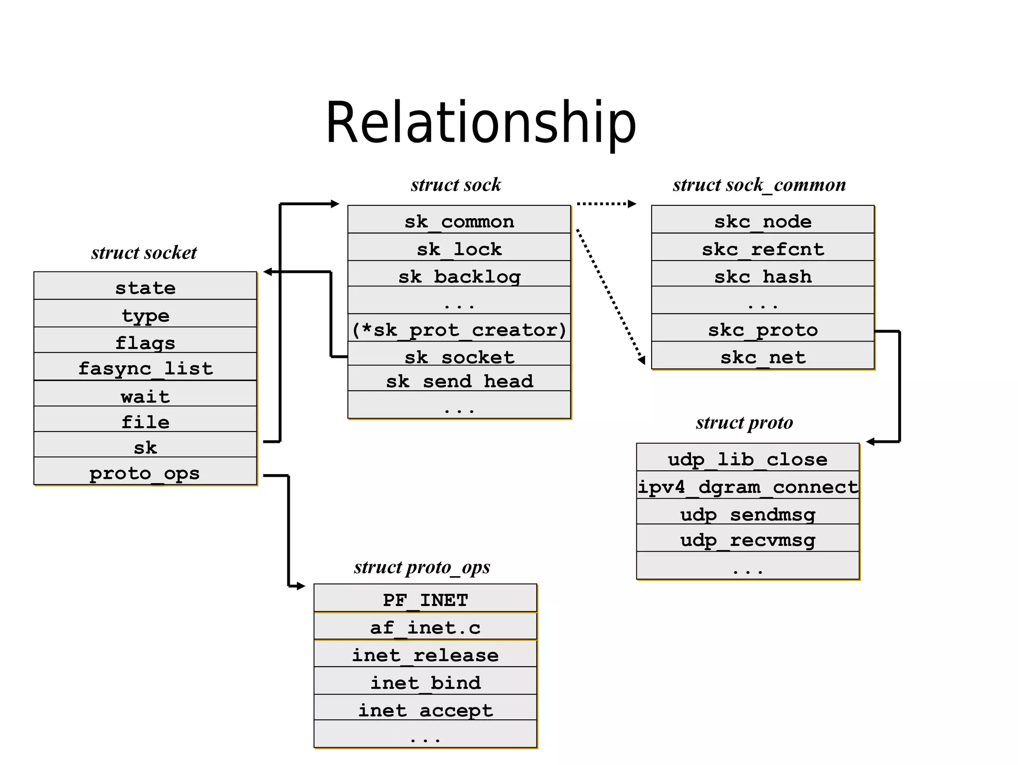 Relationship
struct sock
sk_commonsk_common
sk_locksk_lock
sk_backlogsk_backlog
......
struct socket
statestate
typetype
flagsflags
fasync_listfasync_list
struct proto_ops
inet_releaseinet_release
inet_bindinet_bind
inet_acceptinet_accept
......
waitwait
filefile
sksk
proto_opsproto_ops
struct proto
udp_lib_closeudp_lib_close
ipv4_dgram_connectipv4_dgram_connect
udp_sendmsgudp_sendmsg
udp_recvmsgudp_recvmsg
......
af_inet.caf_inet.c
PF_INETPF_INET
(*sk_prot_creator)(*sk_prot_creator)
sk_socketsk_socket
struct sock_common
skc_nodeskc_node
skc_refcntskc_refcnt
skc_hashskc_hash
......
skc_protoskc_proto
skc_netskc_net
sk_send_headsk_send_head
......
 
