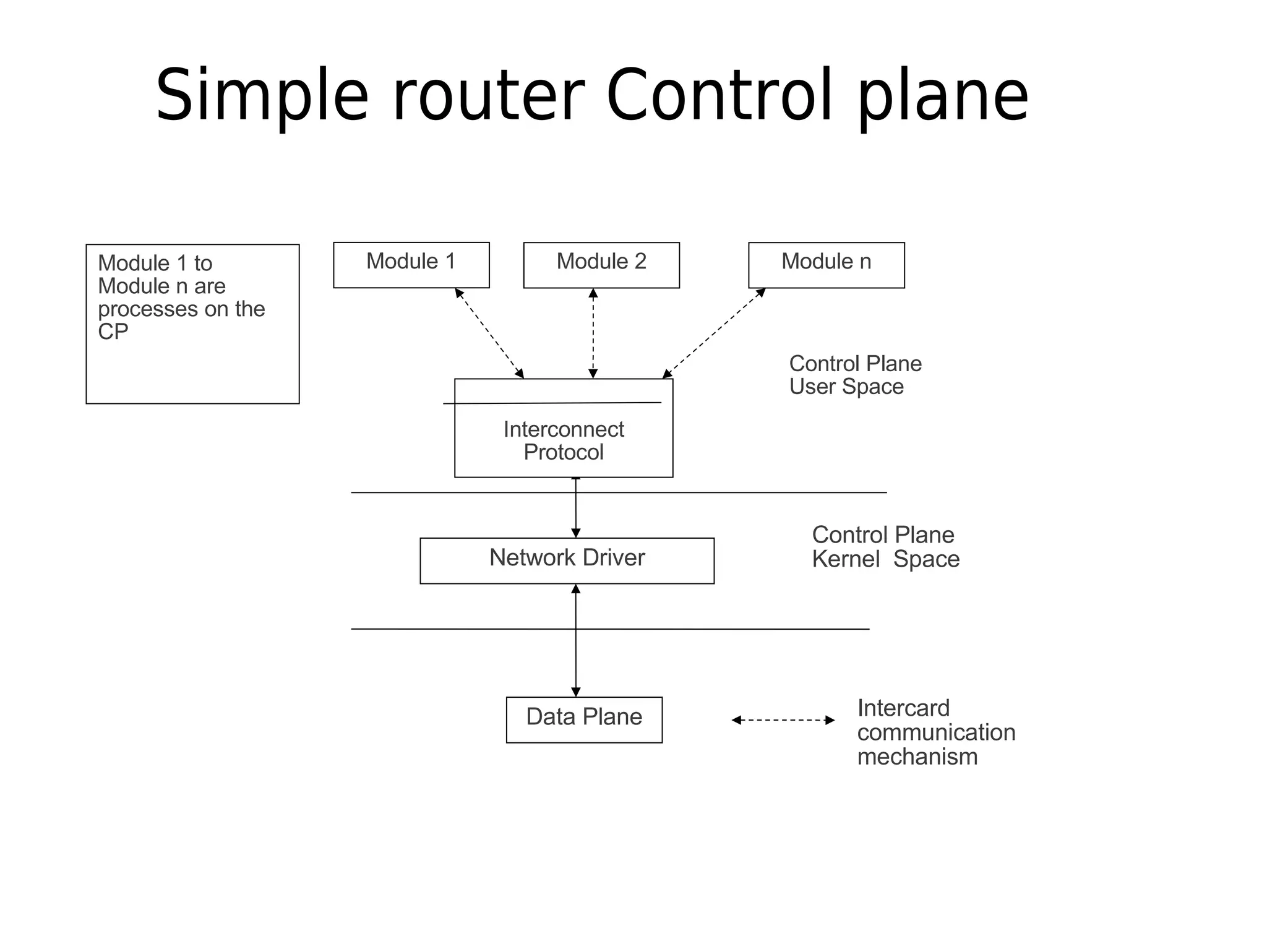 Simple router Control plane
Network Driver
Data Plane
Control Plane
Kernel Space
Module 1 Module 2 Module n
Intercard
communication
mechanism
Interconnect
Protocol
Control Plane
User Space
Module 1 to
Module n are
processes on the
CP
 
