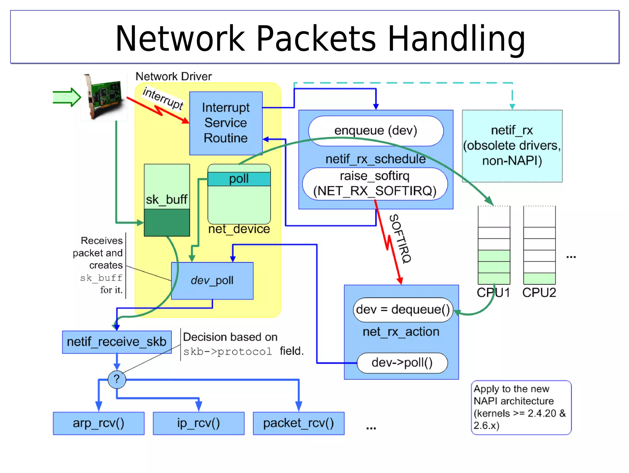 Network Packets HandlingNetwork Packets Handling
 