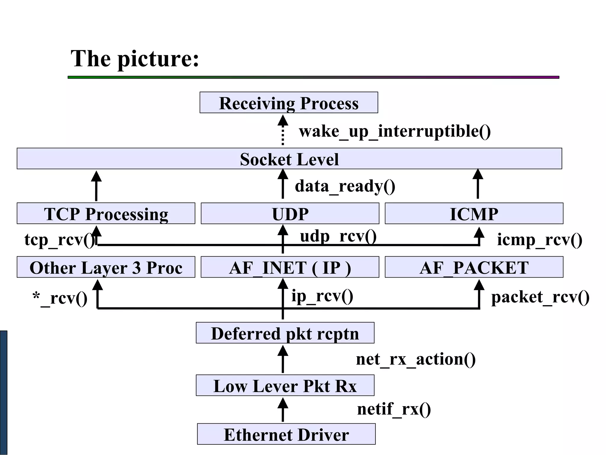 The picture:
Ethernet Driver
Low Lever Pkt Rx
Deferred pkt rcptn
Other Layer 3 Proc AF_INET ( IP ) AF_PACKET
TCP Processing UDP ICMP
Socket Level
Receiving Process
netif_rx()
net_rx_action()
packet_rcv()ip_rcv()*_rcv()
tcp_rcv() udp_rcv() icmp_rcv()
data_ready()
wake_up_interruptible()
Journey of a packet
 