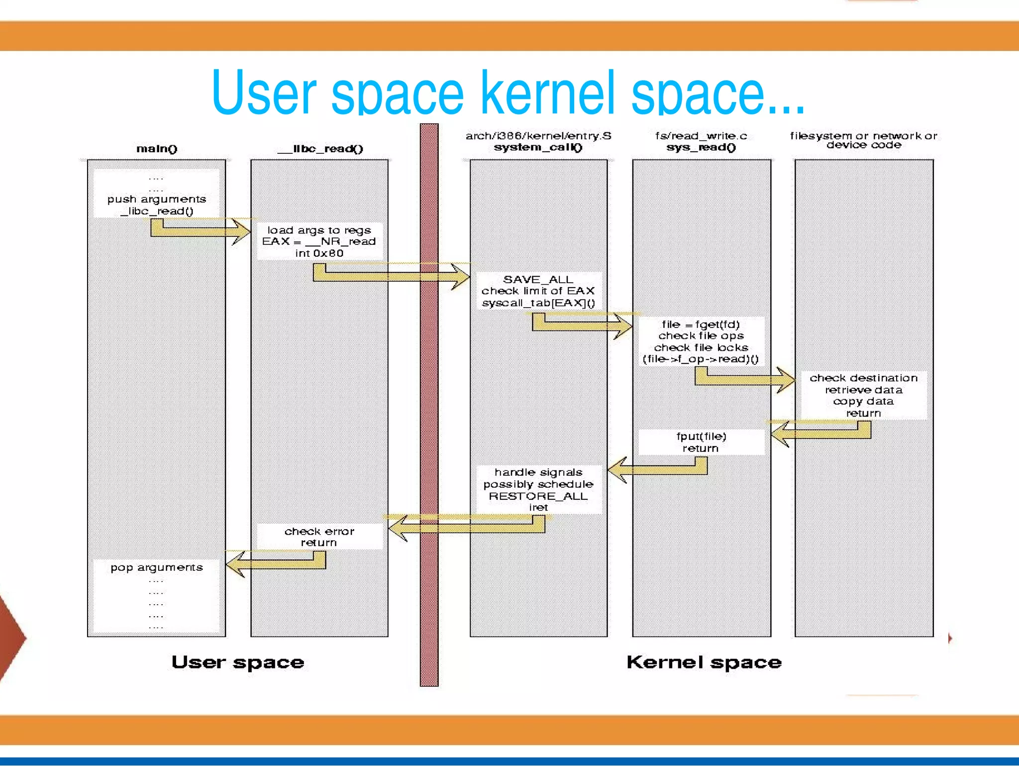 User space kernel space...
 