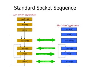 socket()
bind()
listen()
accept()
read()
write()
close()
socket()
bind()
connect()
write()
read()
close()
The ‘server’ application
The ‘client’ application
3-way handshake
data flow to server
data flow to client
4-way handshake
Standard Socket Sequence
 