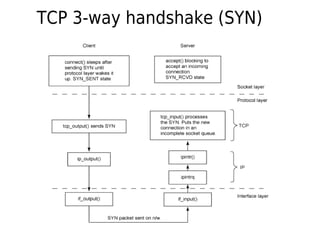 TCP 3-way handshake (SYN)
 