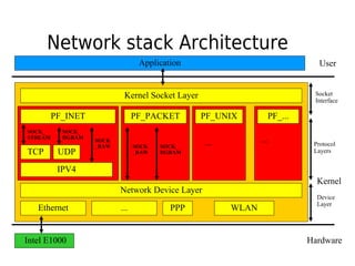 Network stack Architecture
Kernel Socket Layer
User
Kernel
UDP
Hardware
Application
Intel E1000
Ethernet
PF_INET
TCP
Network Device Layer
IPV4
SOCK_
STREAM
SOCK_
DGRAM
SOCK
_RAW
PF_PACKET
SOCK
_RAW
SOCK_
DGRAM
PF_UNIX PF_...
….
….
Socket
Interface
Protocol
Layers
... PPP WLAN
Device
Layer
 