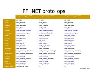 PF_INET proto_ops
inet_stream_ops (TCP) inet_dgram_ops (UDP) inet_sockraw_ops (RAW)
.family PF_INET PF_INET PF_INET
.owner THIS_MODULE THIS_MODULE THIS_MODULE
.release inet_release inet_release inet_release
.bind inet_bind inet_bind inet_bind
.connect inet_stream_connect inet_dgram_connect inet_dgram_connect
.socketpair sock_no_socketpair sock_no_socketpair sock_no_socketpair
.accept inet_accept sock_no_accept sock_no_accept
.getname inet_getname inet_getname inet_getname
.poll tcp_poll udp_poll datagram_poll
.ioctl inet_ioctl inet_ioctl inet_ioctl
.listen inet_listen sock_no_listen sock_no_listen
.shutdown inet_shutdown inet_shutdown inet_shutdown
.setsockopt sock_common_setsockopt sock_common_setsockopt sock_common_setsockopt
.getsockopt sock_common_getsockop sock_common_getsockop sock_common_getsockop
.sendmsg tcp_sendmsg inet_sendmsg inet_sendmsg
.recvmsg sock_common_recvmsg sock_common_recvmsg sock_common_recvmsg
.mmap sock_no_mmap sock_no_mmap sock_no_mmap
.sendpage tcp_sendpage inet_sendpage inet_sendpage
.splice_read tcp_splice_read -- --
net/ipv4/af_inet.c
 