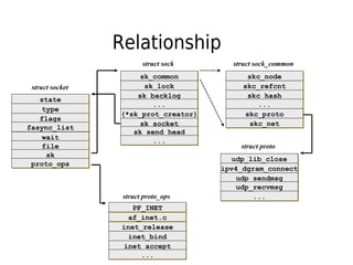 Relationship
struct sock
sk_commonsk_common
sk_locksk_lock
sk_backlogsk_backlog
......
struct socket
statestate
typetype
flagsflags
fasync_listfasync_list
struct proto_ops
inet_releaseinet_release
inet_bindinet_bind
inet_acceptinet_accept
......
waitwait
filefile
sksk
proto_opsproto_ops
struct proto
udp_lib_closeudp_lib_close
ipv4_dgram_connectipv4_dgram_connect
udp_sendmsgudp_sendmsg
udp_recvmsgudp_recvmsg
......
af_inet.caf_inet.c
PF_INETPF_INET
(*sk_prot_creator)(*sk_prot_creator)
sk_socketsk_socket
struct sock_common
skc_nodeskc_node
skc_refcntskc_refcnt
skc_hashskc_hash
......
skc_protoskc_proto
skc_netskc_net
sk_send_headsk_send_head
......
 