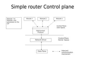 Simple router Control plane
Network Driver
Data Plane
Control Plane
Kernel Space
Module 1 Module 2 Module n
Intercard
communication
mechanism
Interconnect
Protocol
Control Plane
User Space
Module 1 to
Module n are
processes on the
CP
 
