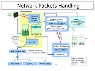 Network Packets HandlingNetwork Packets Handling
 