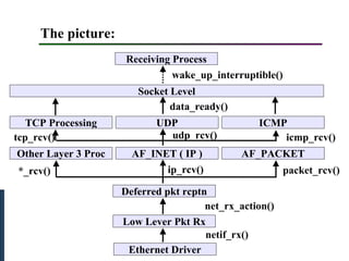 The picture:
Ethernet Driver
Low Lever Pkt Rx
Deferred pkt rcptn
Other Layer 3 Proc AF_INET ( IP ) AF_PACKET
TCP Processing UDP ICMP
Socket Level
Receiving Process
netif_rx()
net_rx_action()
packet_rcv()ip_rcv()*_rcv()
tcp_rcv() udp_rcv() icmp_rcv()
data_ready()
wake_up_interruptible()
Journey of a packet
 