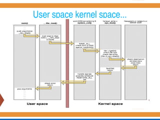 User space kernel space...
 