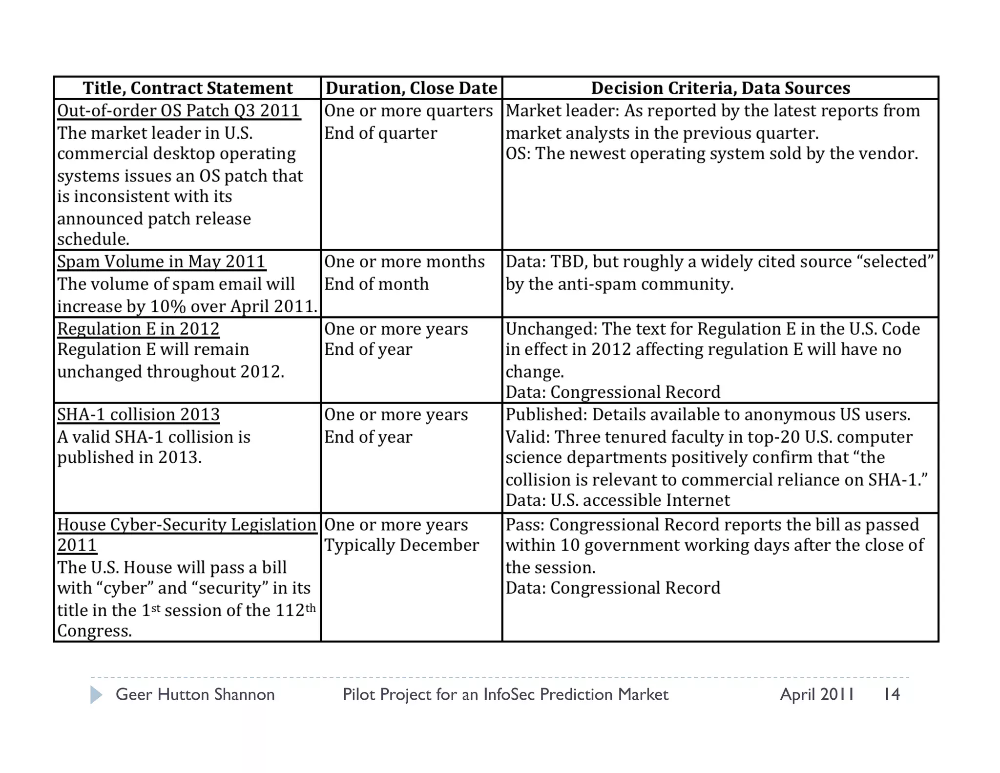 Candidate Contracts




Geer Hutton Shannon   Pilot Project for an InfoSec Prediction Market   April 2011   14
 