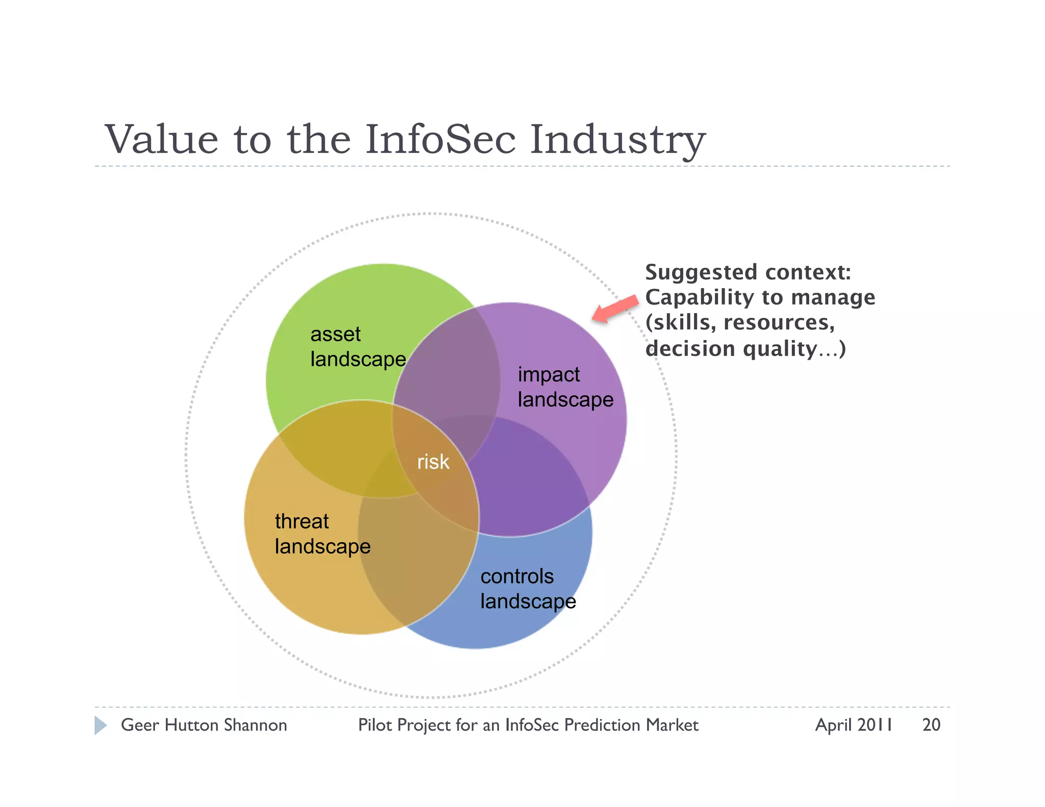 Value to the InfoSec Industry

                                                                Suggested context:
                                                                Capability to manage
                                                                (skills, resources, 
                      asset
                      landscape                                 decision quality…)
                                               impact
                                               landscape

                                  risk

                 threat
                 landscape
                                          controls
                                          landscape




Geer Hutton Shannon       Pilot Project for an InfoSec Prediction Market      April 2011   20
 