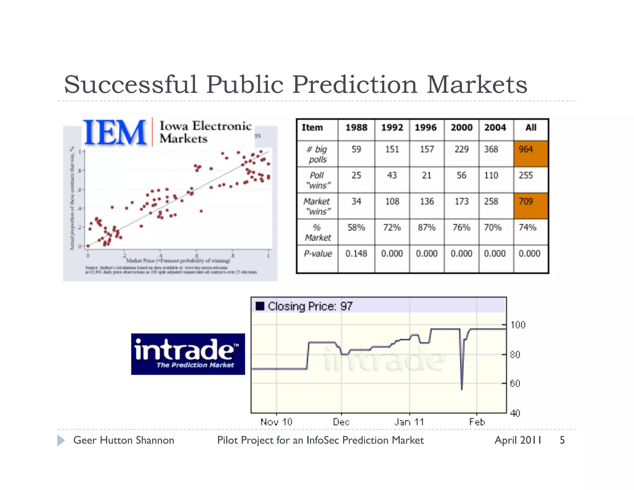 Primer




Successful Public Prediction Markets




Geer Hutton Shannon   Pilot Project for an InfoSec Prediction Market   April 2011   5
 
