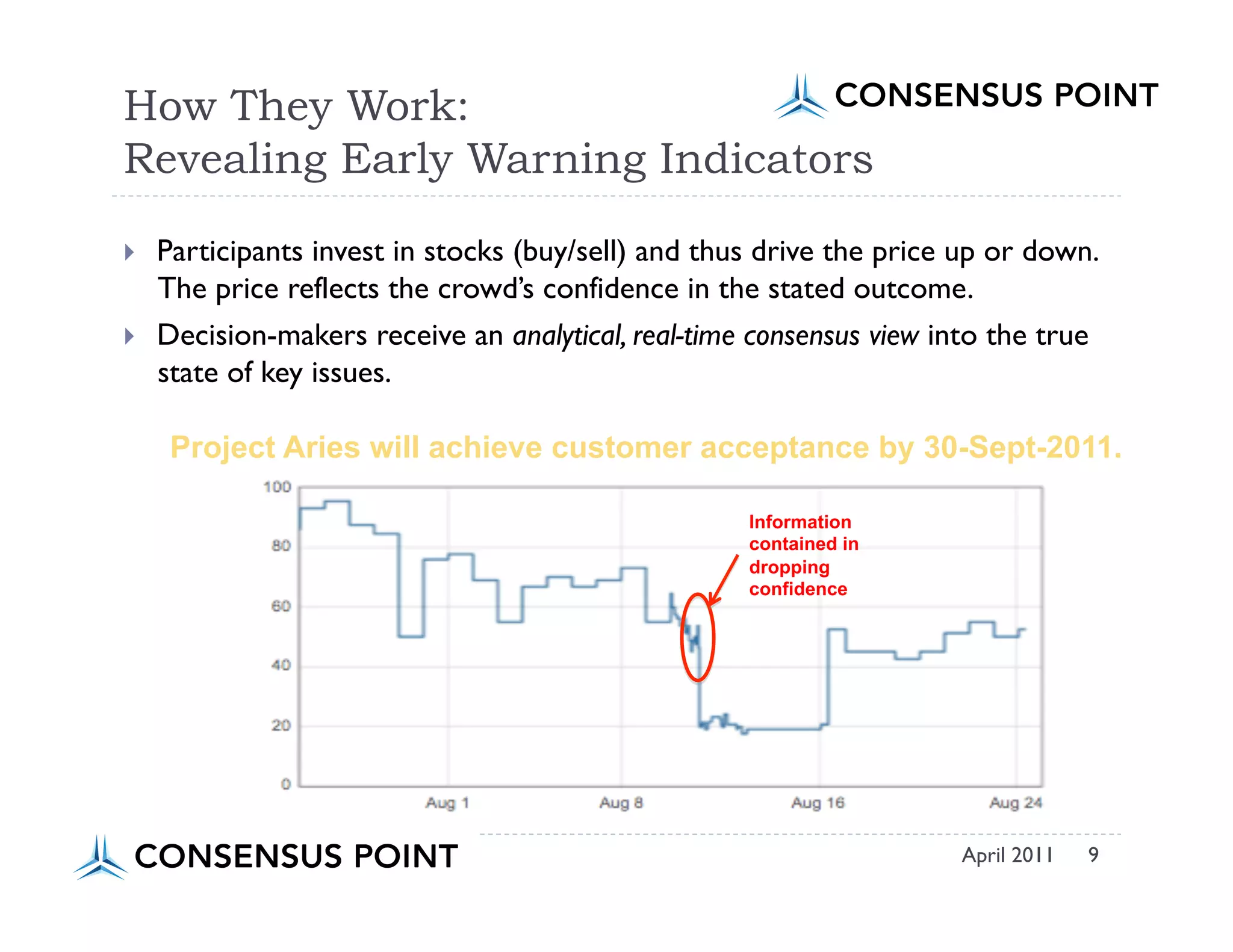 How They Work:
Revealing Early Warning Indicators

    Participants invest in stocks (buy/sell) and thus drive the price up or down.
     The price reflects the crowd’s confidence in the stated outcome.
    Decision-makers receive an analytical, real-time consensus view into the true
     state of key issues.

      Project Aries will achieve customer acceptance by 30-Sept-2011.

                                                     Information
                                                     contained in
                                                     dropping
                                                     confidence




                                                                      April 2011   9
 
