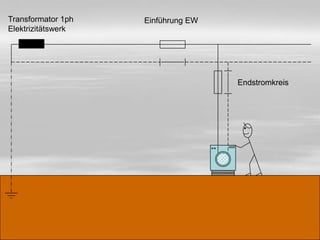 Transformator 1ph
Elektrizitätswerk
Einführung EW
Endstromkreis
 