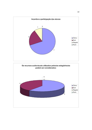 43



                Incentivo a participação dos alunos



                       1    0




            2
                                                                  Ótimo
                                                                  Bom
                                                                  Regular
                                                                  Ruim


                                          7




    Os recursos audiovisuais utilizados pelos/as estagiários/as
                   podem ser considerados:




                                0
                                0

4
                                                                  Ótimo
                                                                  Bom
                                                                  Regular
                                                                  Ruim
                                                       6
 
