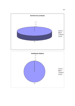 49



Domínio de conteúdo



          0
          0
          0



                       Ótimo
                       Bom
                       Regular
                       Ruim



    10




 Habilidade didática
          0
          0
          0




                       Ótimo
                       Bom
                       Regular
                       Ruim




     10
 
