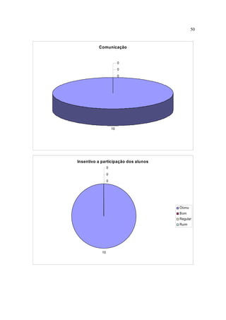 50



          Comunicação


                          0
                          0
                          0




                     10




Insentivo a participação dos alunos
                 0
                 0
                 0




                                      Ótimo
                                      Bom
                                      Regular
                                      Ruim




            10
 