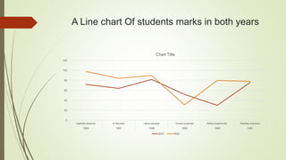 A Line chart Of students marks in both years
0
20
40
60
80
100
120
kashish sharma K.Naveen rahul pandya Vineet prashad Nikita Deshmukh Rishika chauhan
1956 1957 1958 1959 1960 1961
Chart Title
2021 2022
 