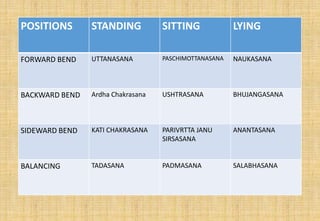 POSITIONS STANDING SITTING LYING
FORWARD BEND UTTANASANA PASCHIMOTTANASANA NAUKASANA
BACKWARD BEND Ardha Chakrasana USHTRASANA BHUJANGASANA
SIDEWARD BEND KATI CHAKRASANA PARIVRTTA JANU
SIRSASANA
ANANTASANA
BALANCING TADASANA PADMASANA SALABHASANA
 