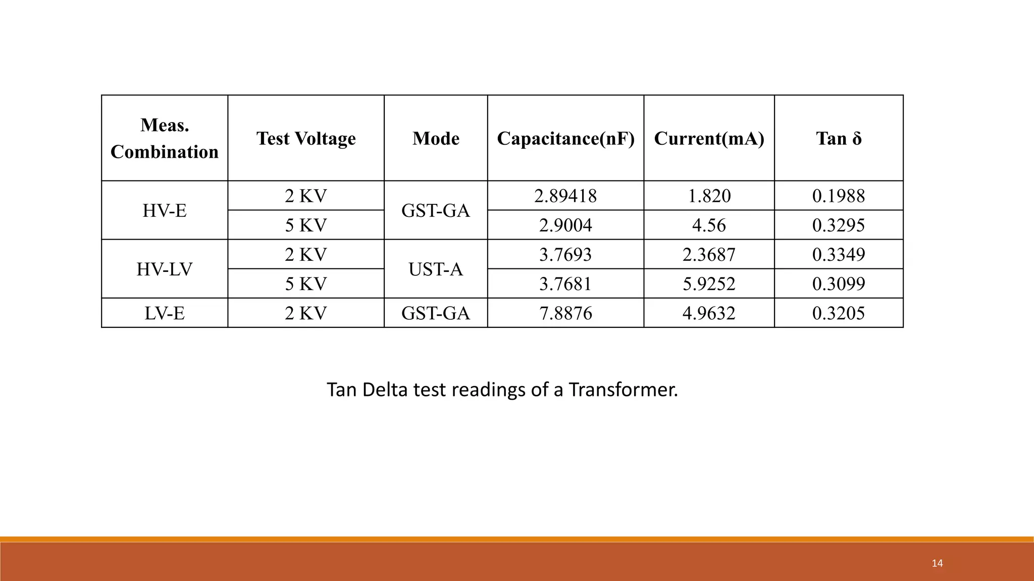 14
Meas.
Combination
Test Voltage Mode Capacitance(nF) Current(mA) Tan δ
HV-E
2 KV
GST-GA
2.89418 1.820 0.1988
5 KV 2.9004 4.56 0.3295
HV-LV
2 KV
UST-A
3.7693 2.3687 0.3349
5 KV 3.7681 5.9252 0.3099
LV-E 2 KV GST-GA 7.8876 4.9632 0.3205
Tan Delta test readings of a Transformer.
 