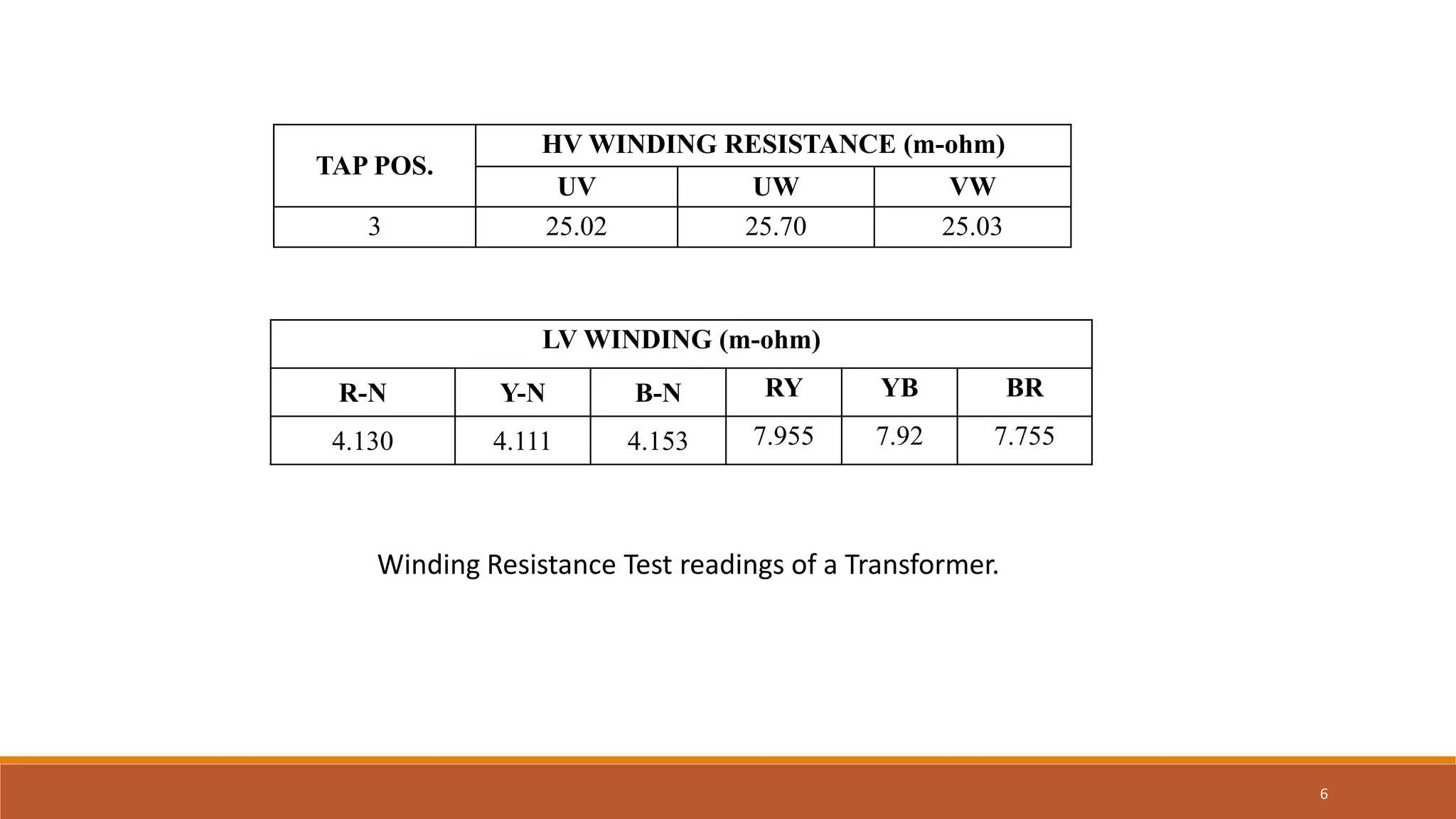 6
TAP POS.
HV WINDING RESISTANCE (m-ohm)
UV UW VW
3 25.02 25.70 25.03
LV WINDING (m-ohm)
R-N Y-N B-N RY YB BR
4.130 4.111 4.153 7.955 7.92 7.755
Winding Resistance Test readings of a Transformer.
 
